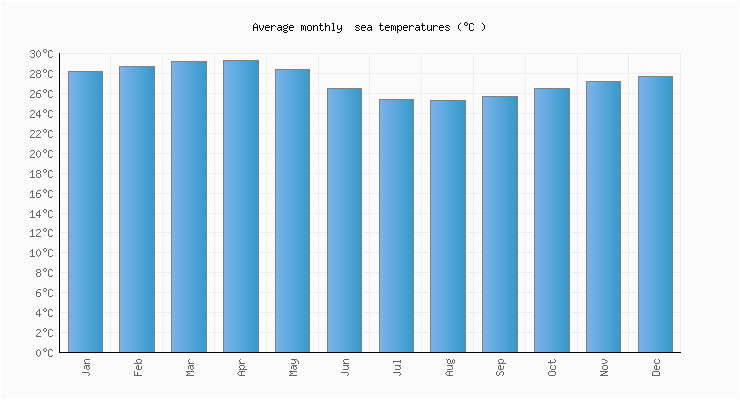 miami fl water temperature united states sea temperatures