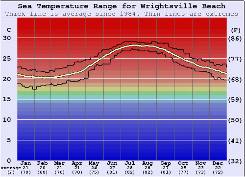 wrightsville beach water temperature sea and wetsuit guide