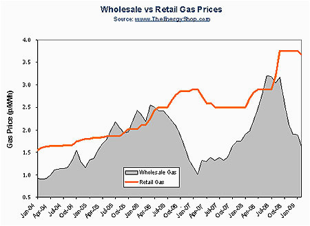house prices for uk new gas prices forecast uk