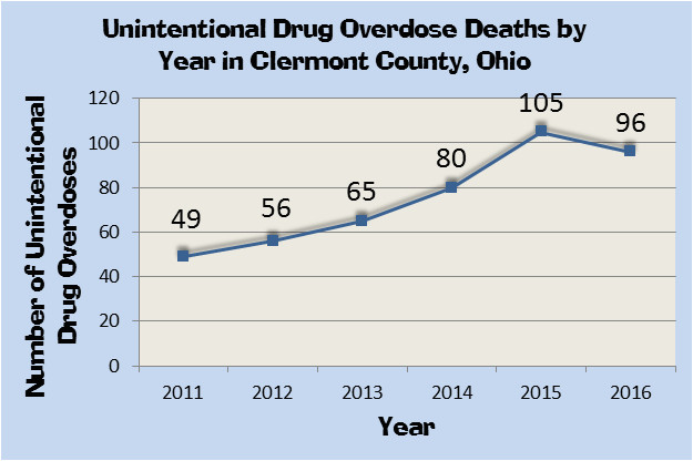 drug overdose deaths decline in clermont county clermont county