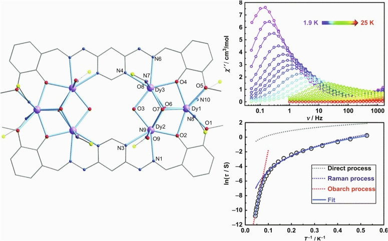 magnetic relaxation of lanthanide based molecular magnets