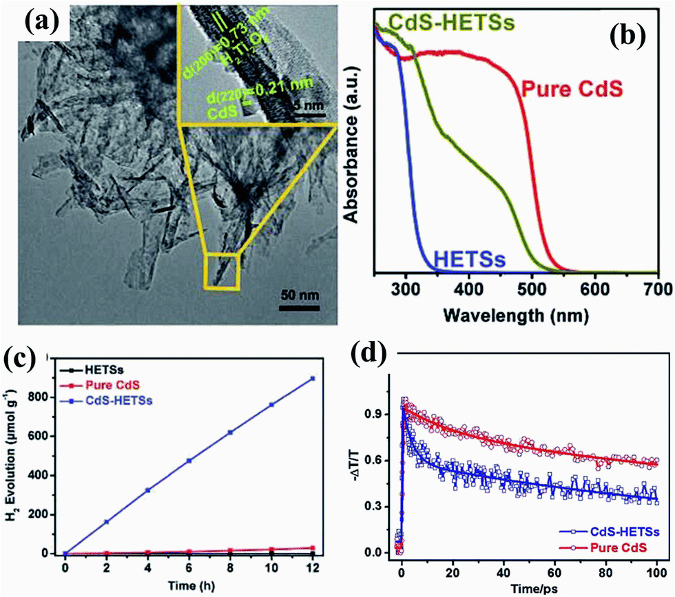 titanate and titania nanostructured materials for environmental and