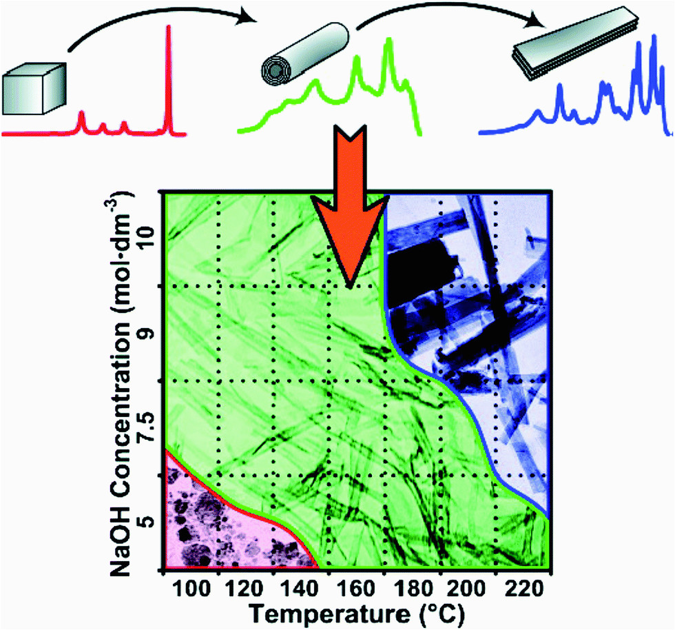 titanate and titania nanostructured materials for environmental and