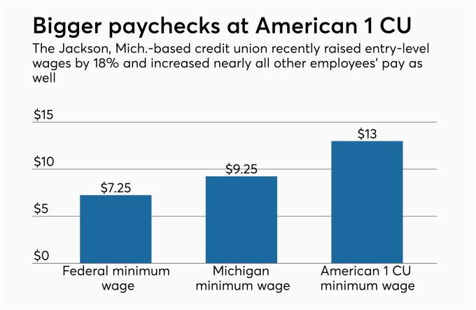 examining the all staff pay raises at one credit union credit