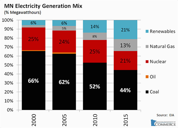 21 percent of minnesota s electricity came from renewables in 2015