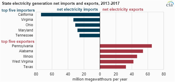 no state imports more electricity than california american experiment
