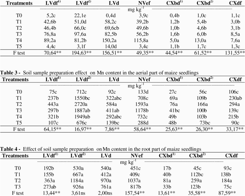 soil sample preparation effect on soil mn content download table