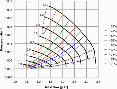 performance map of the high temperature recirculation blower