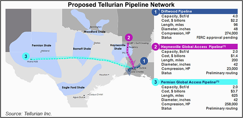 tellurian launches permian to louisiana natural gas pipe binding
