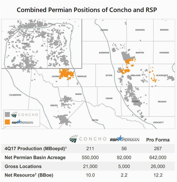 jpt concho deal creates permian basin giant