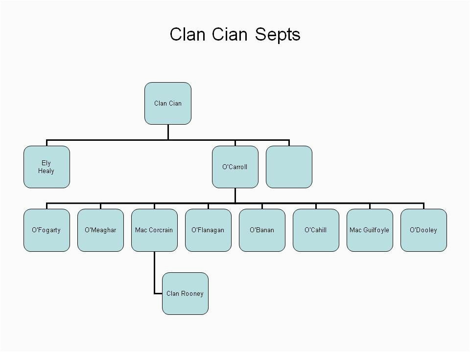 clan cian and ely o carroll septs including corcorans of the