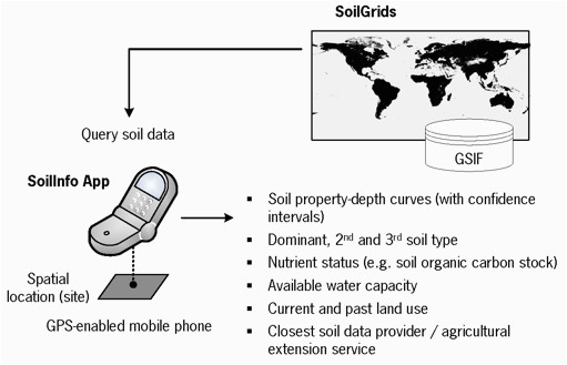 soilgrids