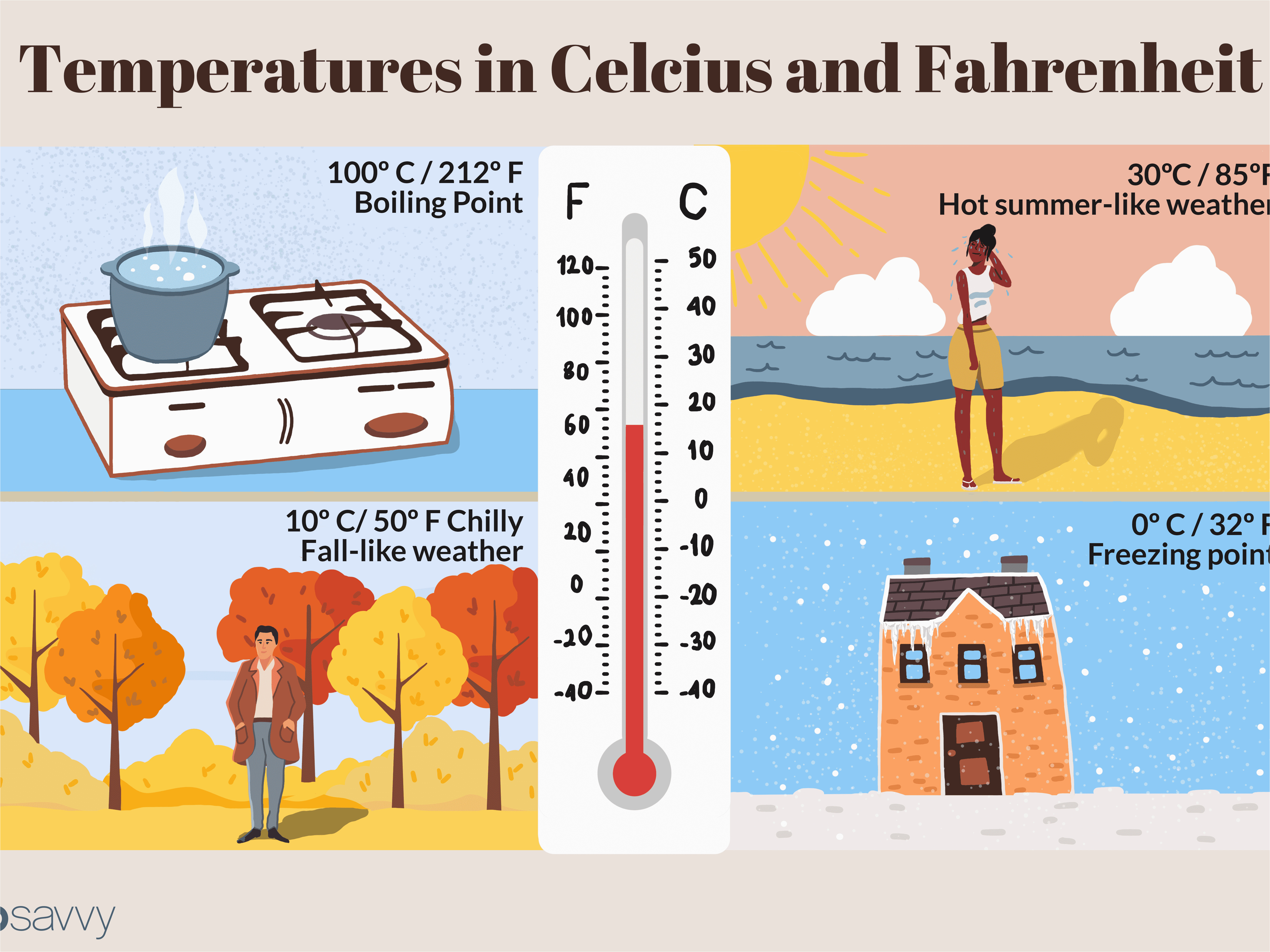 temperatures in canada convert fahrenheit to celsius