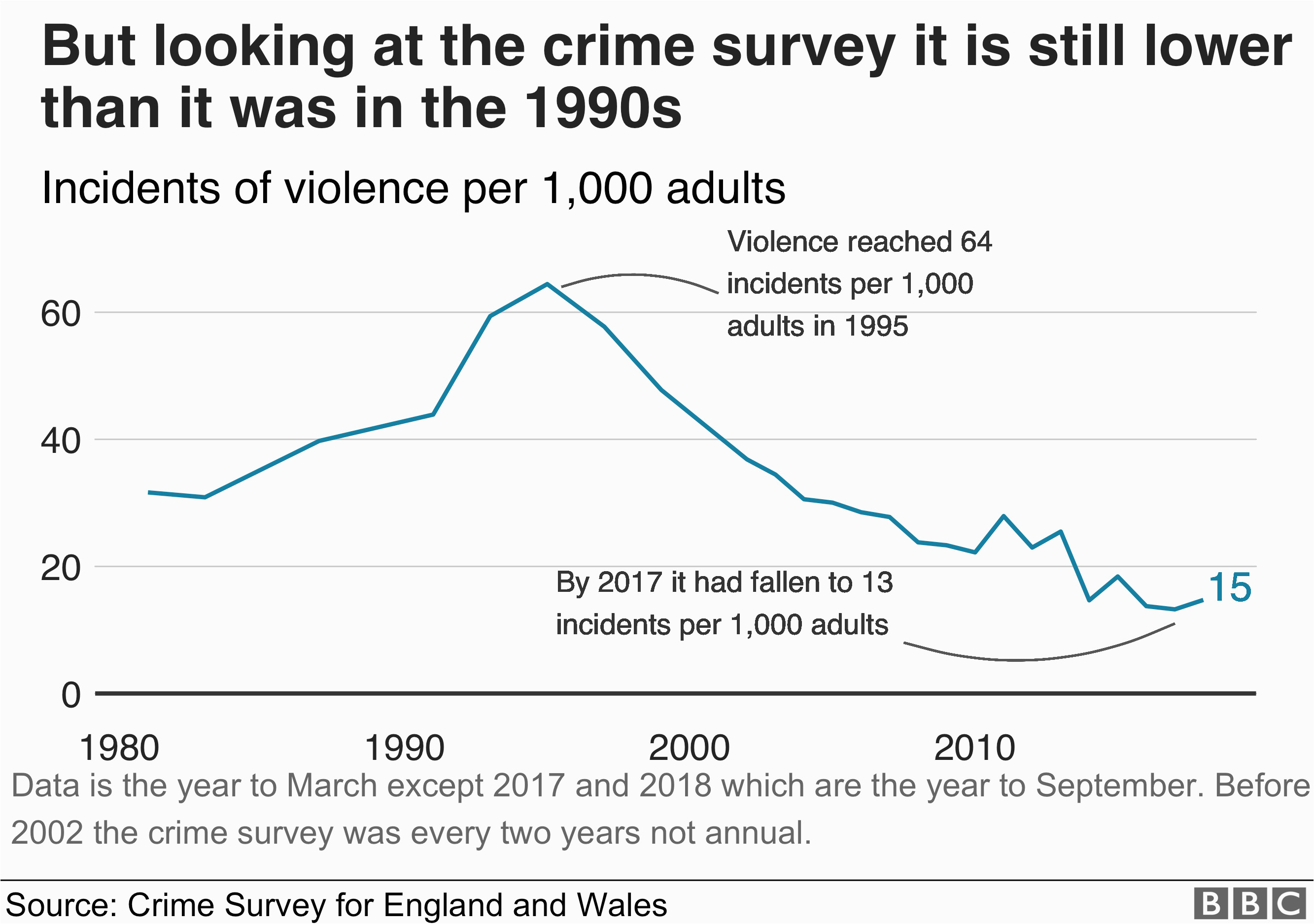 crime figures violent crime recorded by police rises by 19