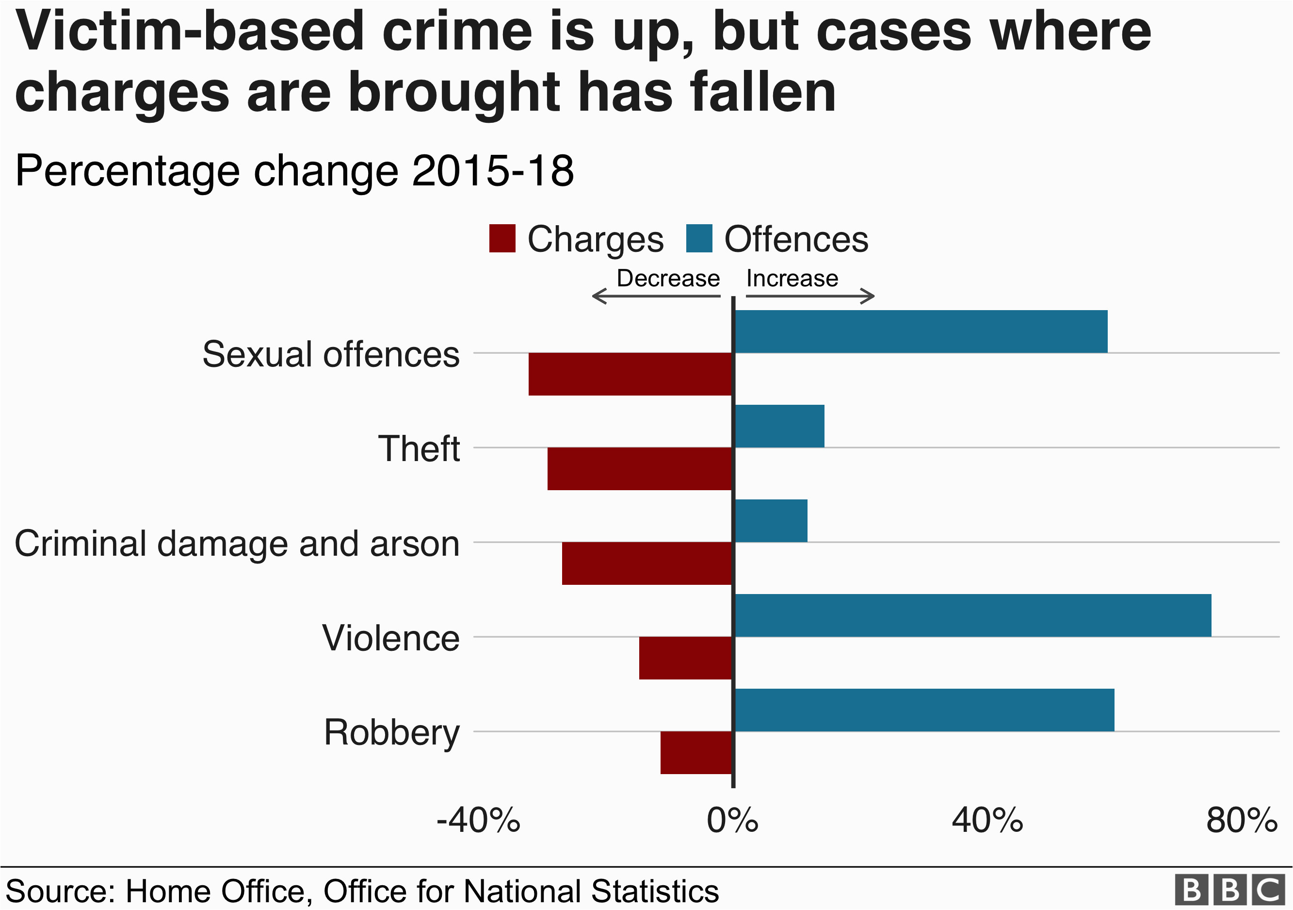 crime figures violent crime recorded by police rises by 19 bbc news