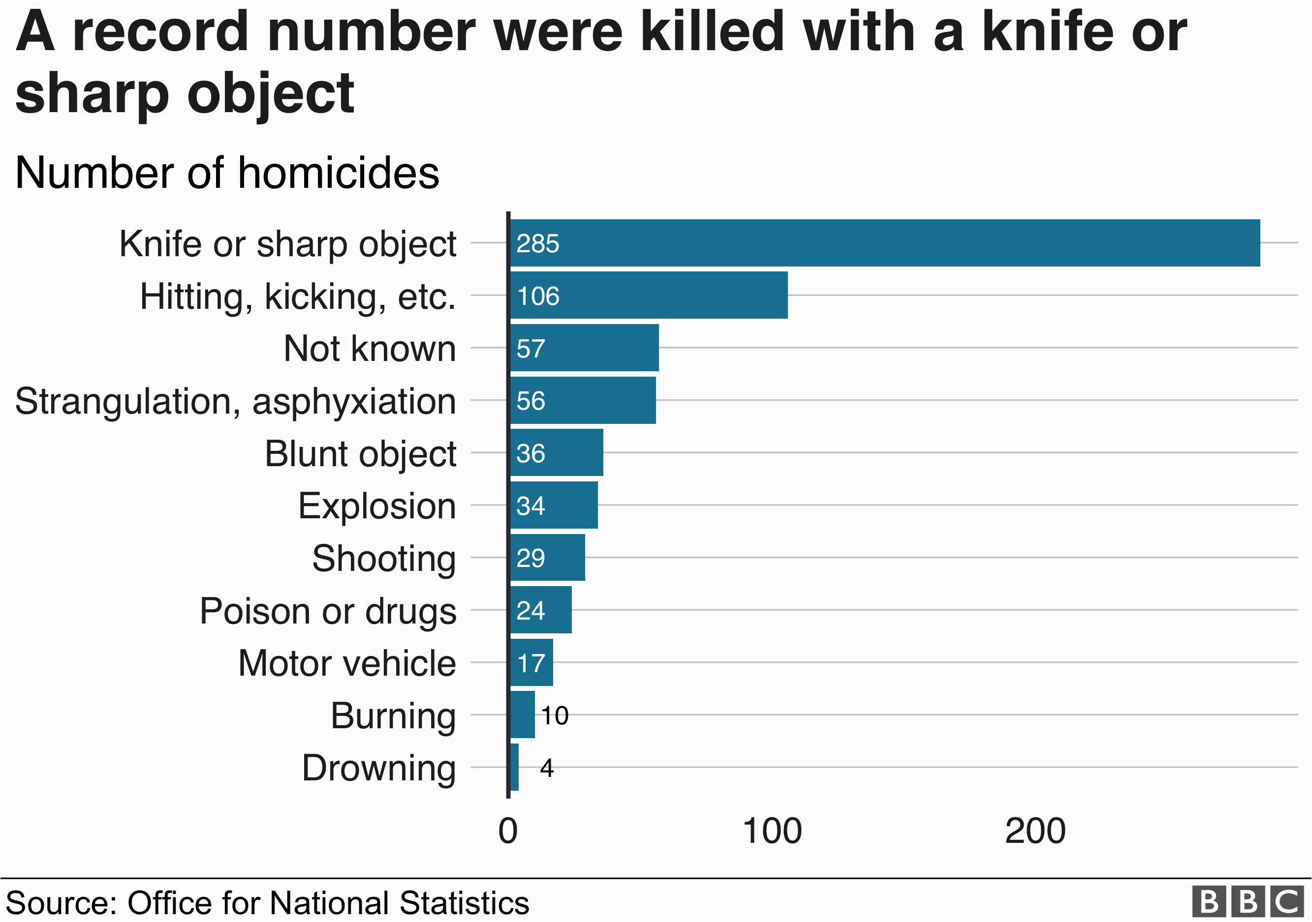 knife crime fatal stabbings at highest level since records began in