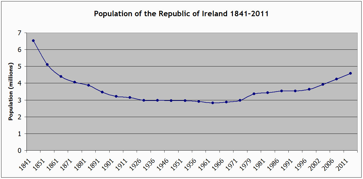 demographics of the republic of ireland wikipedia