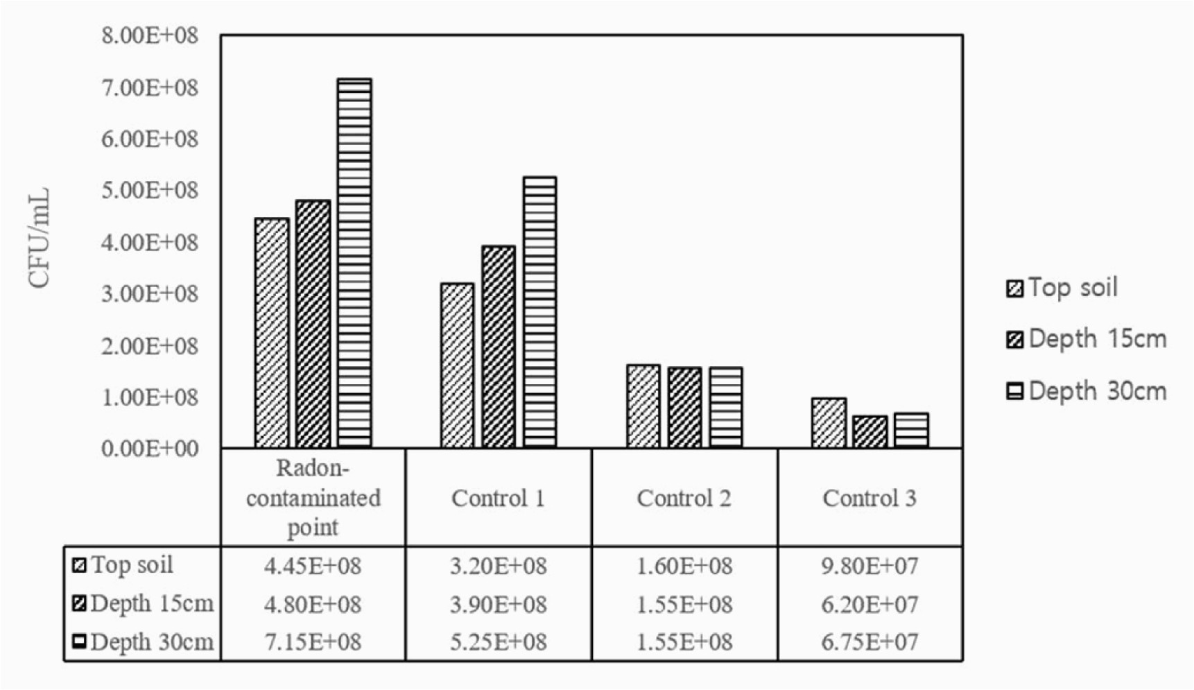 effects of radon on soil microbial community and their growth
