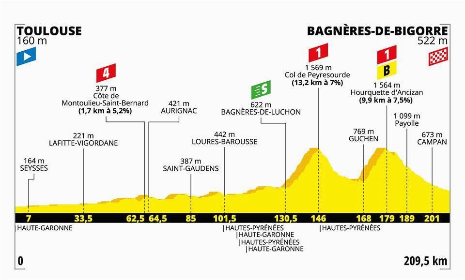 12 etapa toulouse bagna res de bigorre tour de france 2019