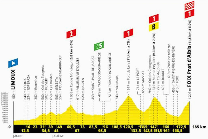 col du tourmalet profile