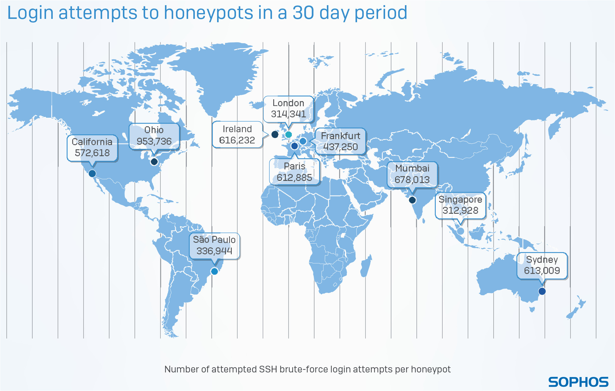 sophos analyse von cyberattacken auf honeypots utmshop