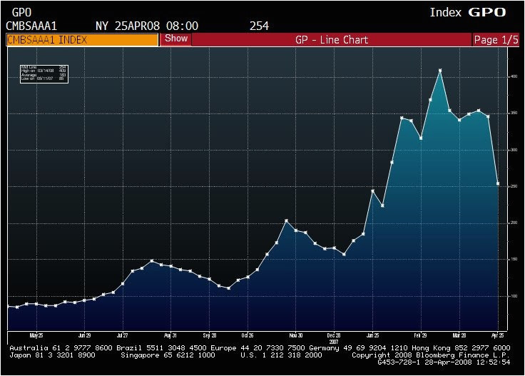 between the hedges 10 year aaa cmbs spread to treasuries graph