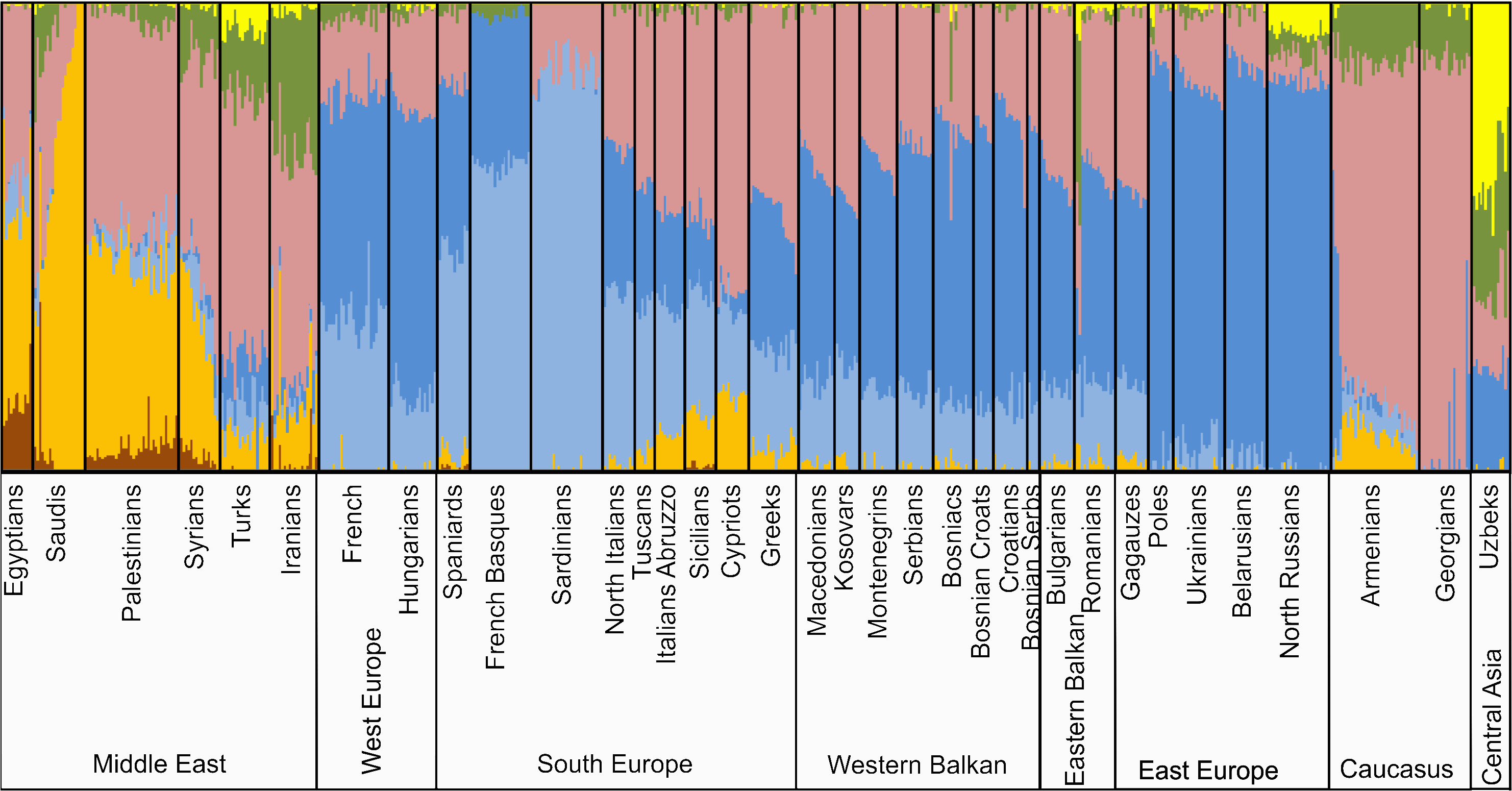 genetic history of europe wikipedia