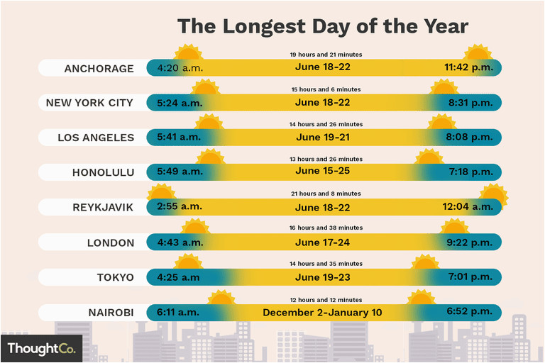 longest day of the year in different cities